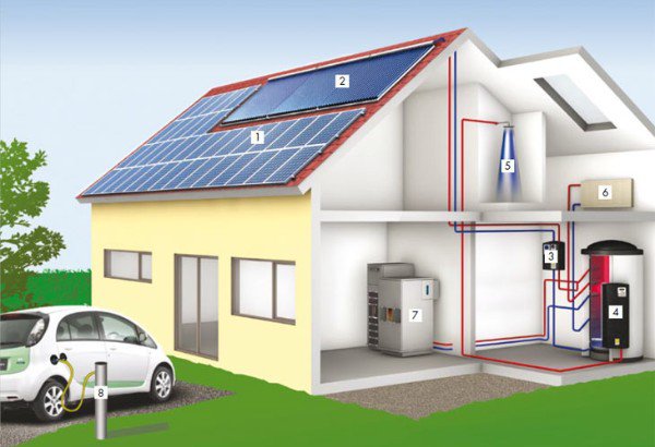 Das Sonnenenergiehaus - Funktionsweise